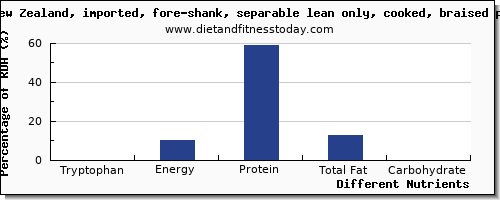 chart to show highest tryptophan in lamb shank per 100g